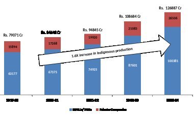 वित्तीय वर्ष 2023-24 में रक्षा उत्पादन 1.27 लाख करोड़ रुपये के रिकॉर्ड पर