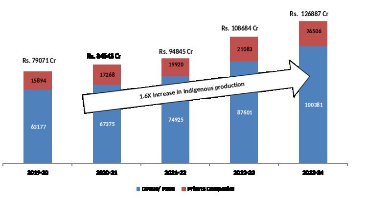 वित्तीय वर्ष 2023-24 में रक्षा उत्पादन 1.27 लाख करोड़ रुपये के रिकॉर्ड पर