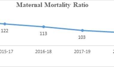भारत की नई उड़ान: मातृ और शिशु मृत्यु दर में ऐतिहासिक गिरावट, 2030 के सतत विकास लक्ष्यों को जल्द हासिल करने की राह पर"