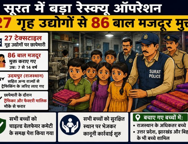 सूरत में मानवता को झकझोर देने वाला खुलासा: 27 टेक्सटाइल गृह उद्योगों से 86 बाल मजदूर मुक्त, ट्रैफिकिंग के बड़े नेटवर्क की आशंका