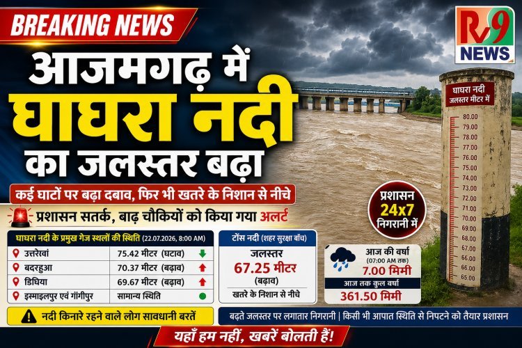 आजमगढ़ में घाघरा नदी का जलस्तर बढ़ा, कई घाटों पर बढ़ा दबाव, फिर भी खतरे के निशान से नीचे… प्रशासन सतर्क, बाढ़ चौकियों को किया गया अलर्ट