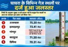 आजमगढ़ में नदियों का जलस्तर बढ़ा, घाघरा के कई बिंदुओं पर खतरे की स्थिति पर नजर