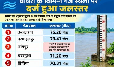 आजमगढ़ में नदियों का जलस्तर बढ़ा, घाघरा के कई बिंदुओं पर खतरे की स्थिति पर नजर