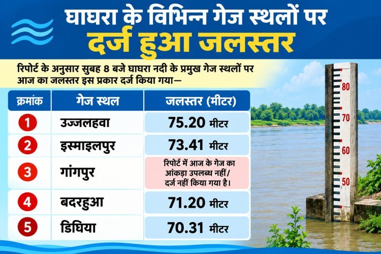 आजमगढ़ में नदियों का जलस्तर बढ़ा, घाघरा के कई बिंदुओं पर खतरे की स्थिति पर नजर